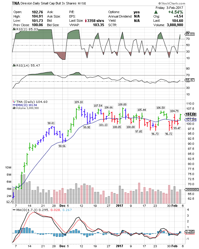 Tna stock options