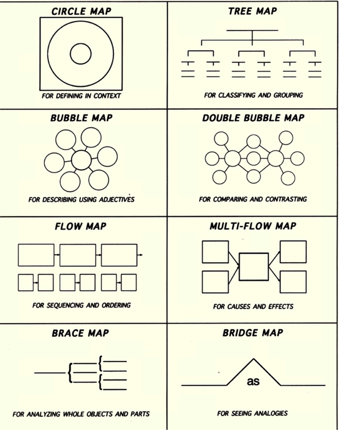 Printable Thinking Maps