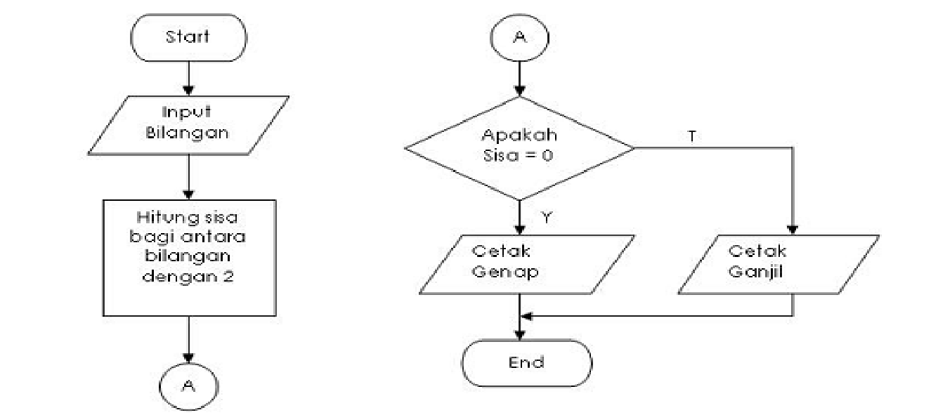 Contoh Flowchart Matematika 2017 Age