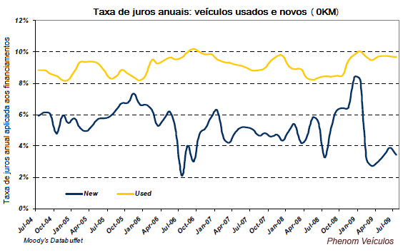 Mercado de usados Brasil e EUA: comparativo de taxas de juros