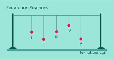 Contoh Soal Dan Pembahasan Gelombang Bunyi