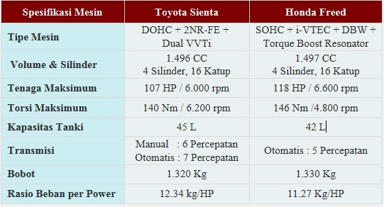 Perbandingan Spesifikasi Toyota Sienta vs Honda Freed