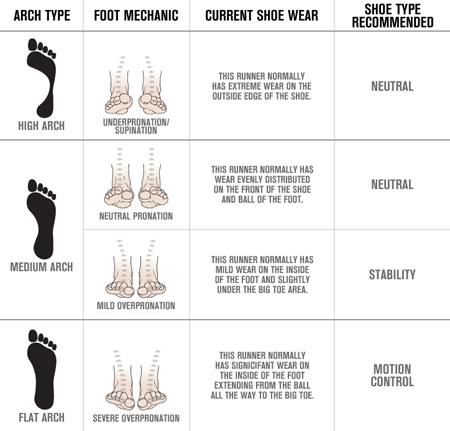 Runningsmasher: KNOW YOUR FOOT TYPE