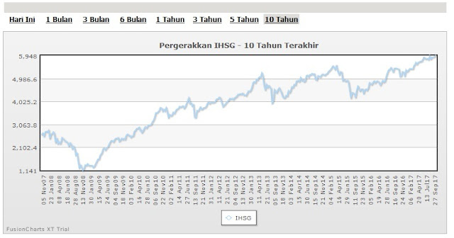 grafik ihsg 10 tahun terakhir grafik ihsg 10 tahun terakhir