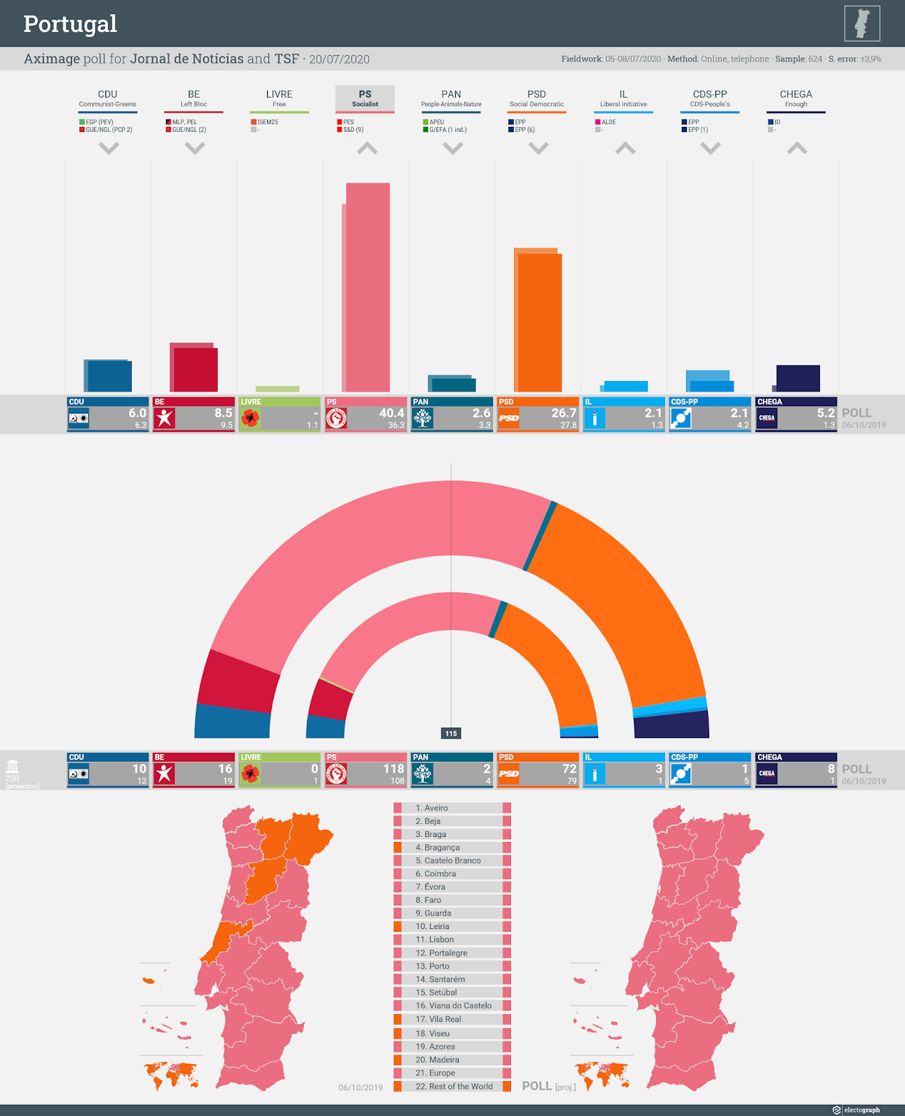 PORTUGAL: Aximage poll chart for Jornal de Notícias, 20 July 2020
