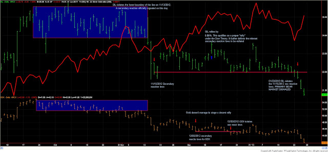 Dow+Theory+primary+bear+market+SIL+GDX+Jan23