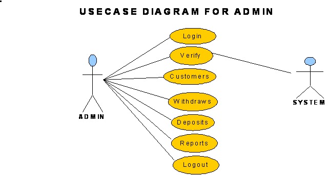 Technology -Projects: Use case diagram for admin - Mobile ...