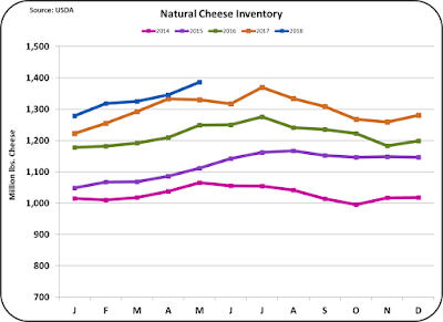 Dairy Prices Chart