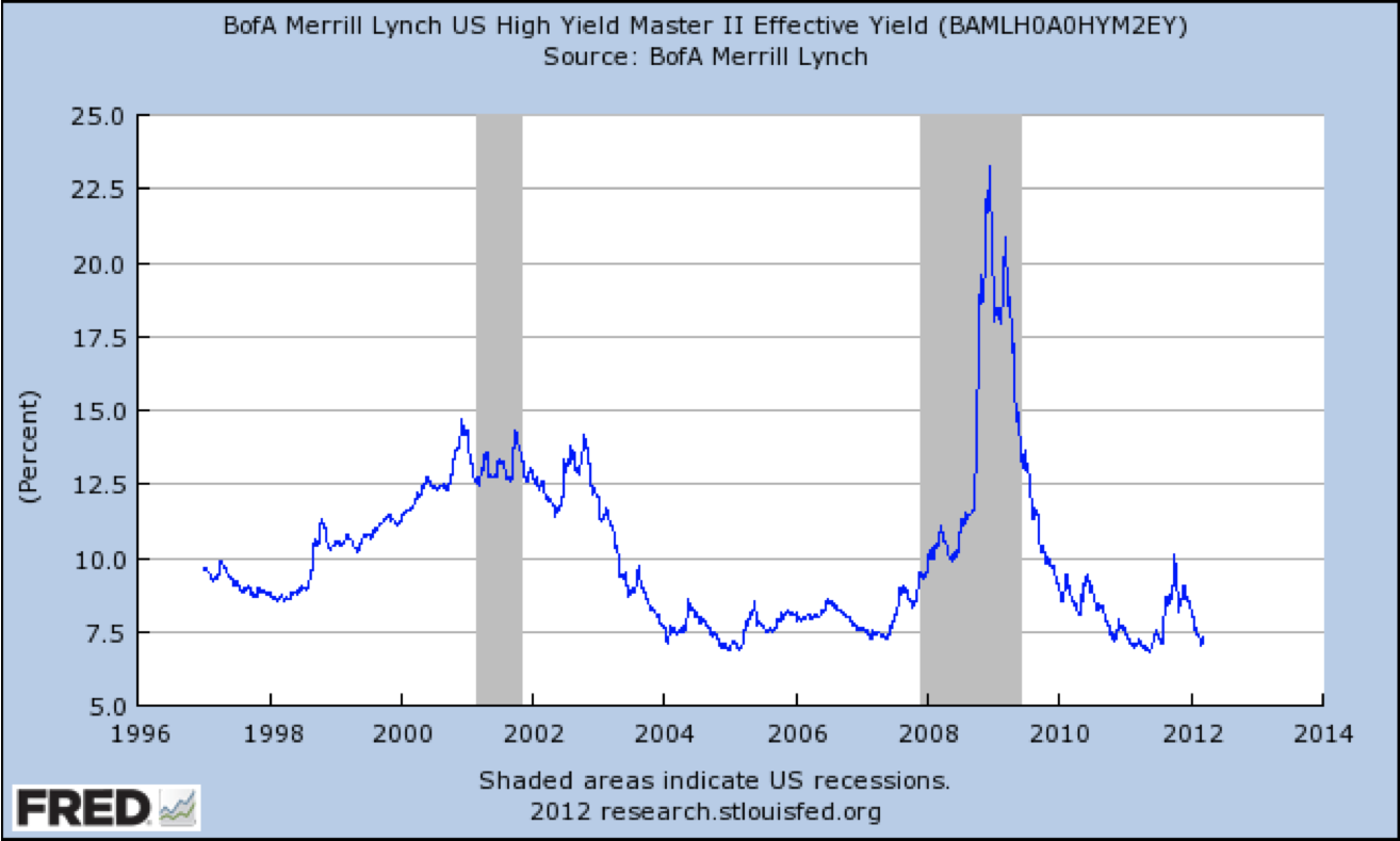 High Yield Index | S&P 500® High Yield Corporate Bond Index – LYYB