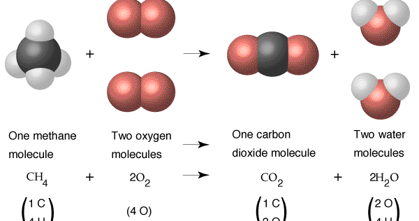 Rumus Kimia,Persamaan Reaksi dan Stoikiometri