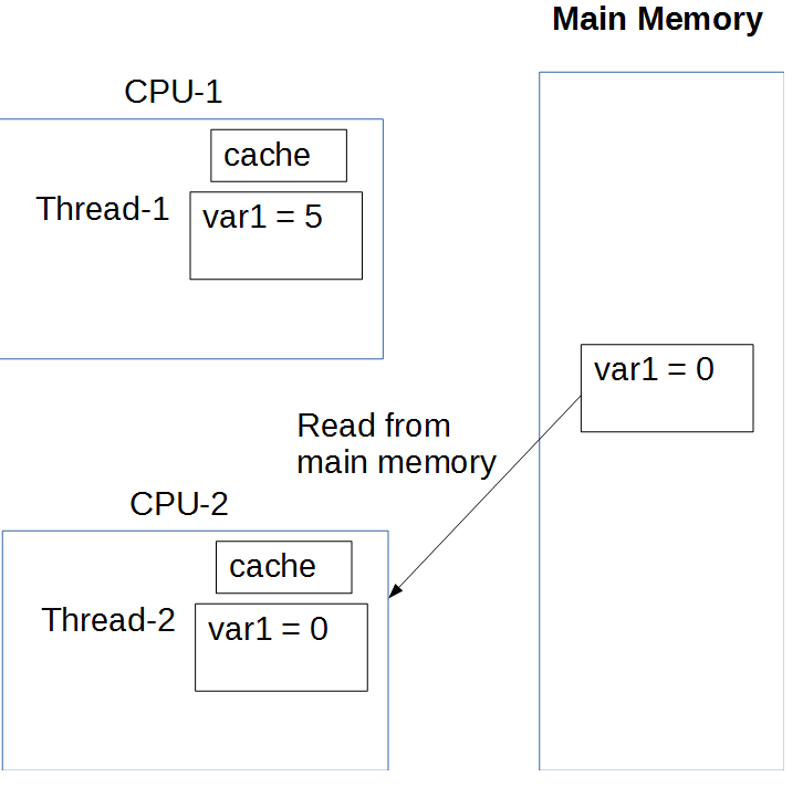 volatile in Java