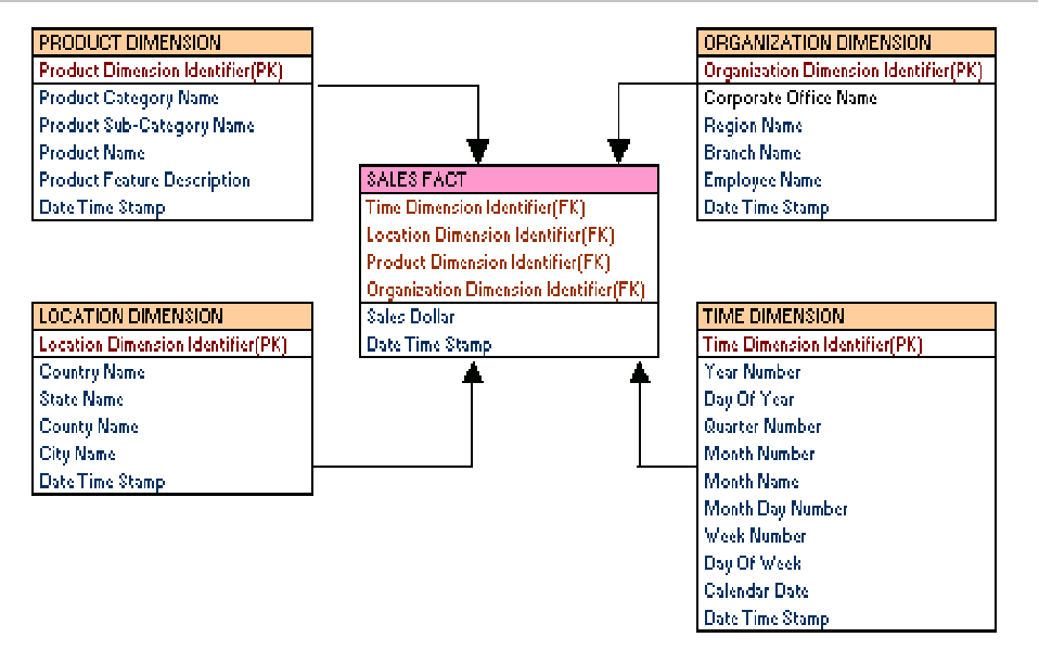What Is Dimension Table And Types at Esmeralda Lozano blog