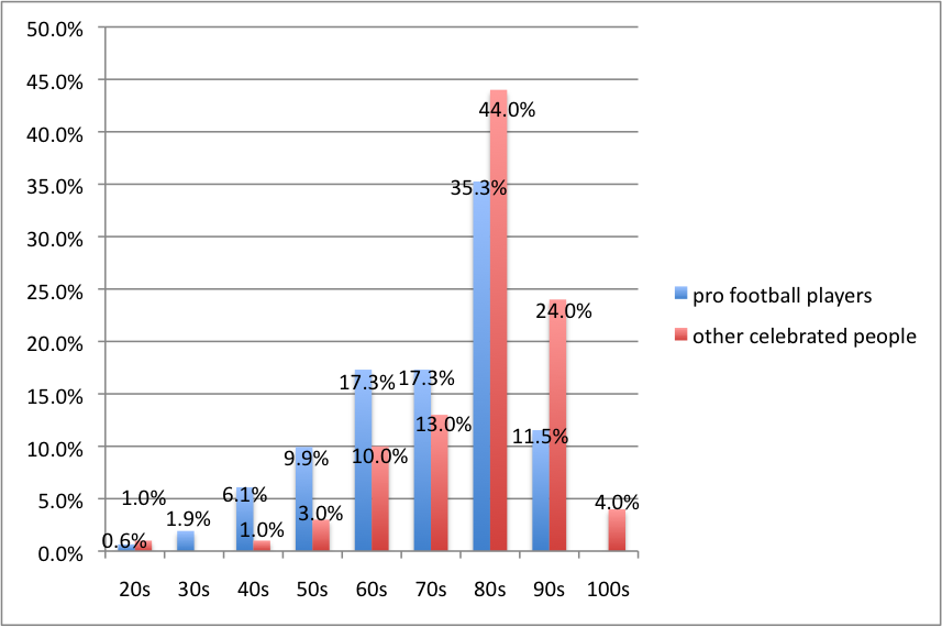 NFL Football Life Expectancy Of Nfl Players By Position