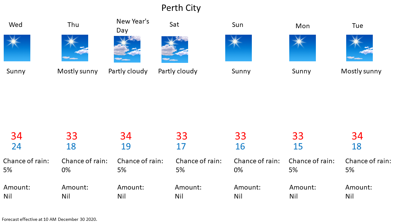Weather information for Perth 7 day weather forecast Weather information for Perth 7 day weather forecast