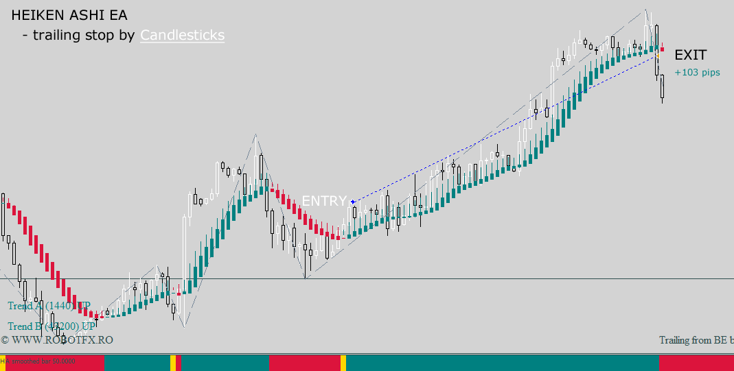 How the Heiken Ashi EA trades on Metatrader and trails the price by candlesticks