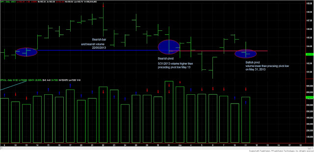 Dow+Theory+SPY+and+volume+11+june
