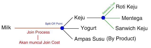 COSTING JOIN PRODUCT & BY PRODUCT COSTING JOIN PRODUCT & BY PRODUCT