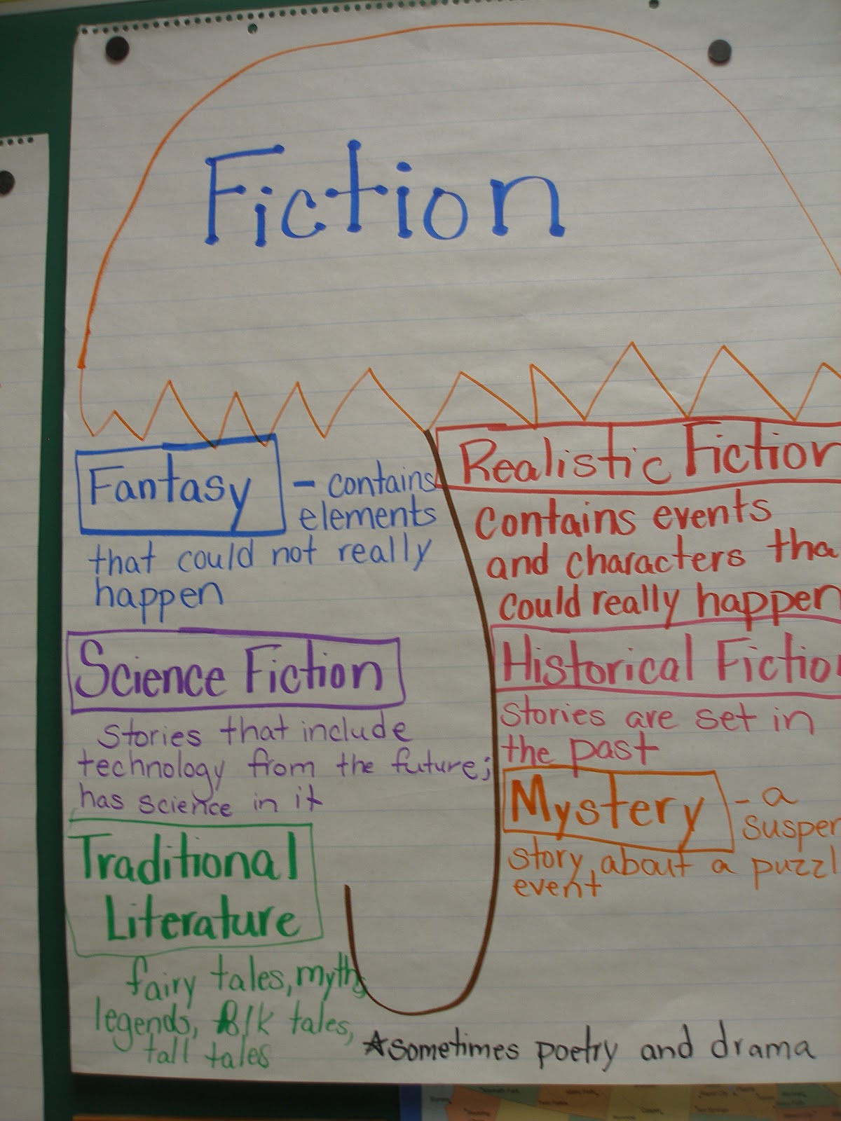 Mrs. Kelly's Fantastic Fourth Grade: Teaching Genres
