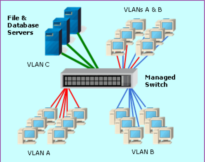 Voice vlan. VLAN на базе портов. VLAN на базе протокола 3 уровня. Tagged Untagged VLAN разница. Port-based VLAN что это.