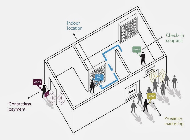 Potential retail applications for iBeacons