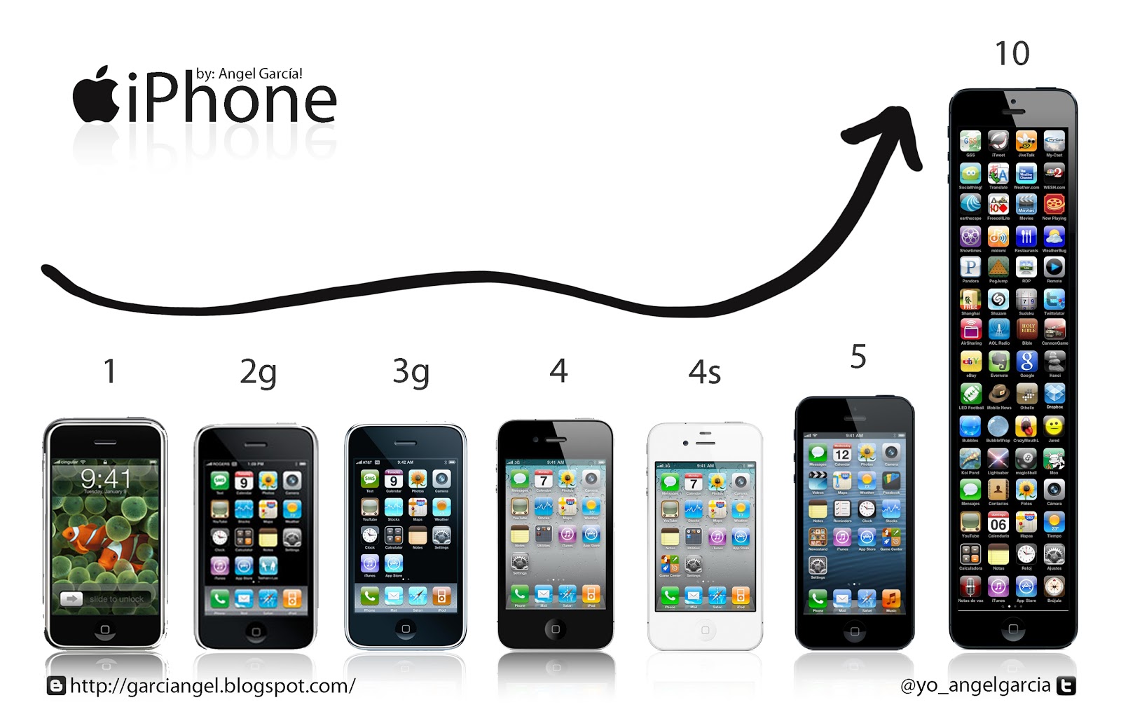 Así piensa Angel García ! Evolución del iphone
