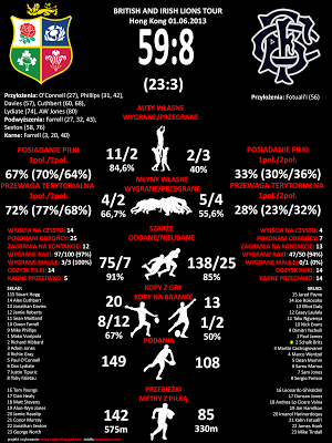 Rugby statistics Lions - Barbarians