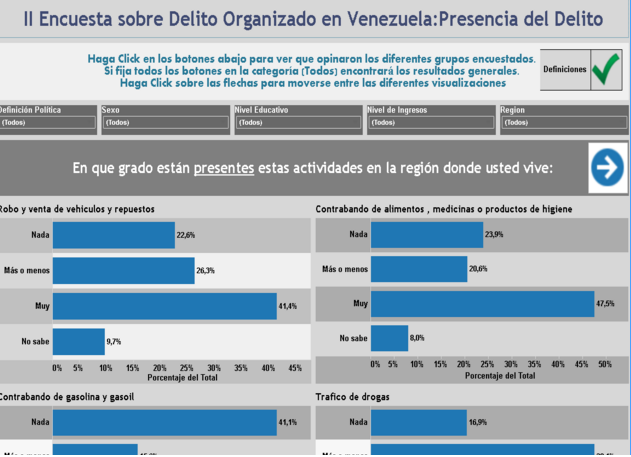 Encuesta sobre Delito Organizado en Venezuela