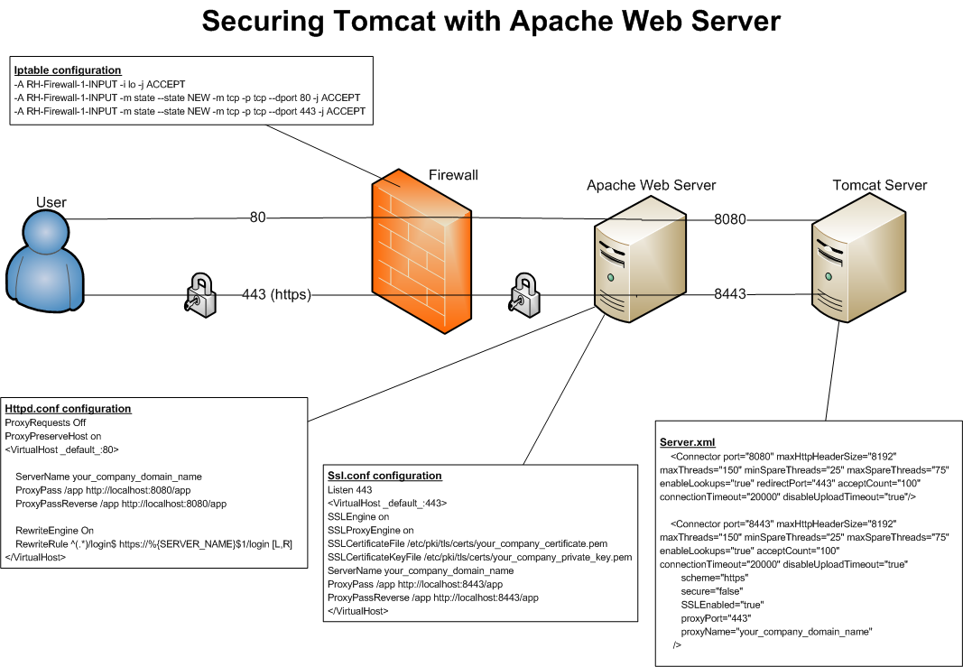 Techspot Databases Web Servers Philip Wu Securing Tomcat With 