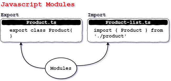 Nisar: Javascript Modules VS Angular2 Modules
