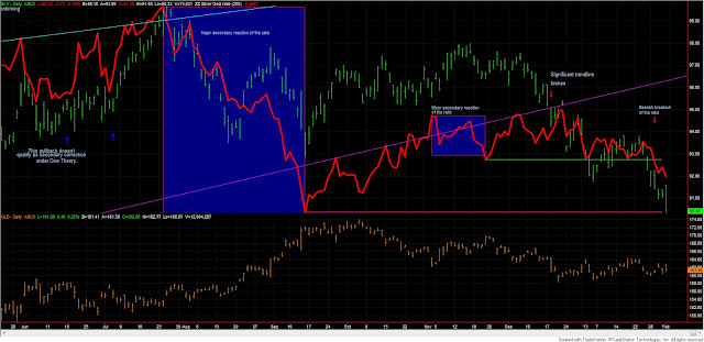Dow+Theory+BLV+GLD+ratio+1+feb