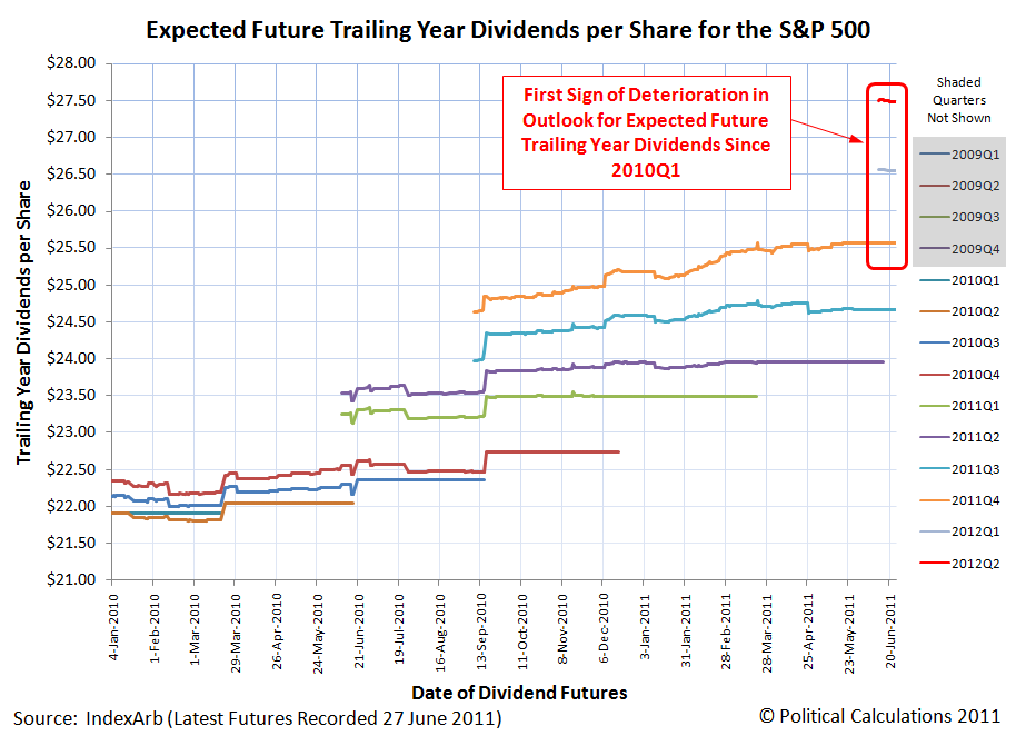 Expected Future Trailing Year Dividends per Share For the S&P 500, as of 27 June 2011