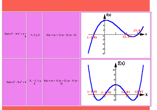 matematicas: BLOQUE 4 UTLIZAS FUNCIONES POLINOMIALES DE GRADOS TRES Y