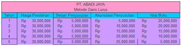 Garis lurus Metode garis lurus