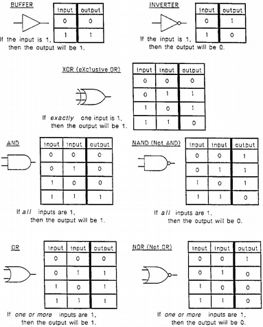 basic logic gates | EE4engineer