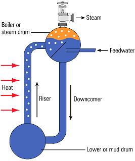 WATER TUBE BOILER WORKING OPERATIONS PRINCIPLE - Mechanical Engineering