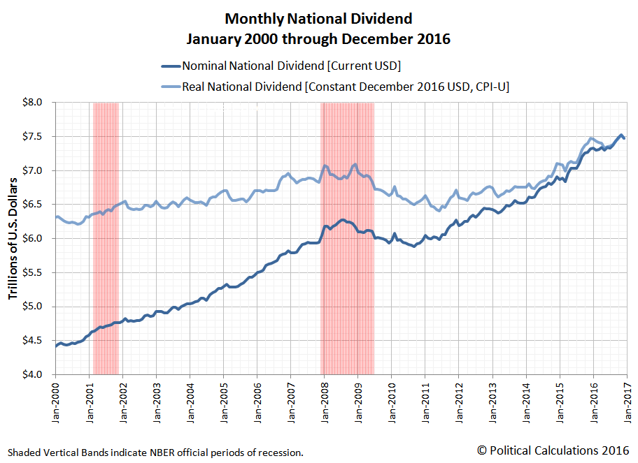 Monthly U.S. National Dividend, January 2000 through December 2016