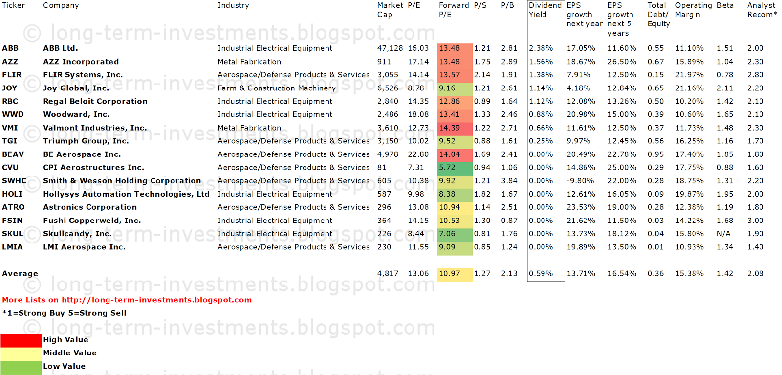Dividend Yield Stock, Capital, Investment Best Industrial Goods