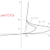 تجربة معملية لشرح Load Characteristics