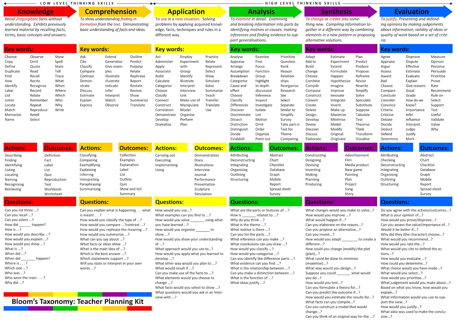 14 Bloom S Taxonomy Posters For Teachers In 2020 Bloo - vrogue.co