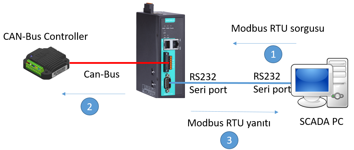 Area control. Can протокол. Modbus RTU контроллер. Can (Controller area Network). J1939 Modbus.