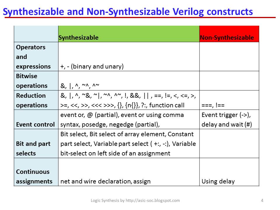 Asic System On Chip Vlsi Design Synthesizable And Non Synthesizable Verilog Constructs