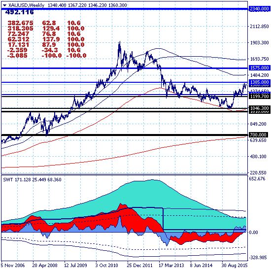 Золото восстанавливается от дневной поддержки 1349.70