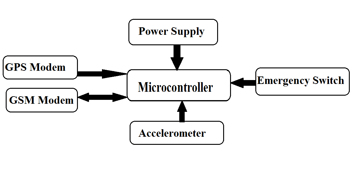 The ZerrKing: Accident Identification and alerting project