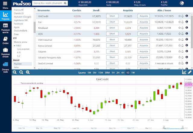 Piattaforma Trading Plus500 Display della piattaforma trading Plus500