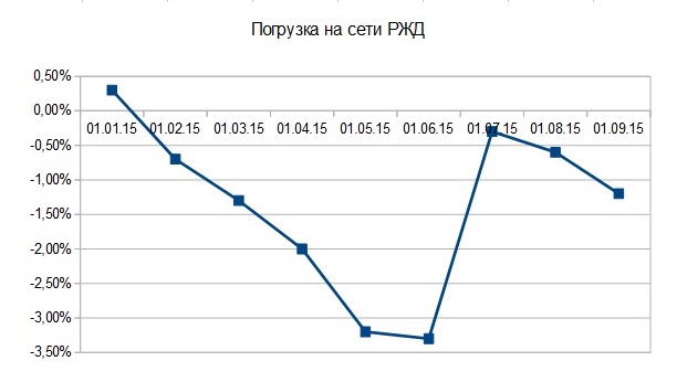 Промышленность России в октябре 2015 года Промышленность России в октябре 2015 года
