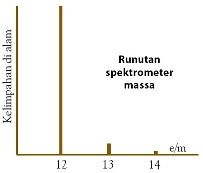 Struktur Atom, Partikel Penyusun, Model, Proton, Elektron, Neutron