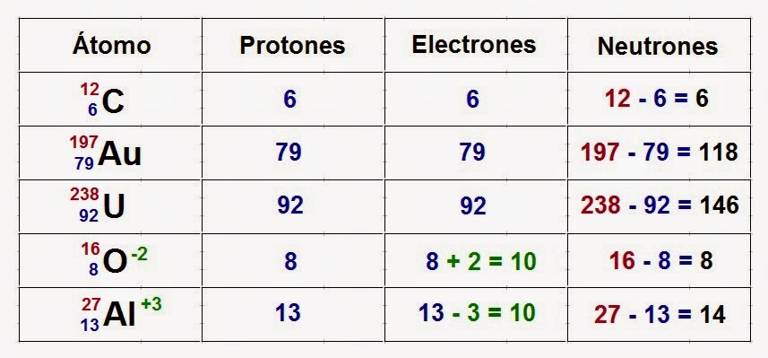 Resúmenes de Química: 24. Numero de protones, electrones y neutrones en un  átomo