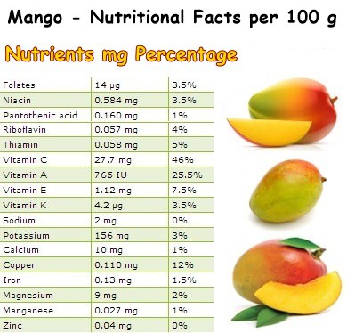 Mango Nutritional Facts