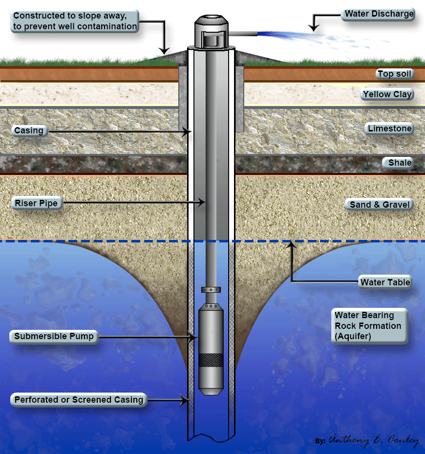 Simple Well Diagram
