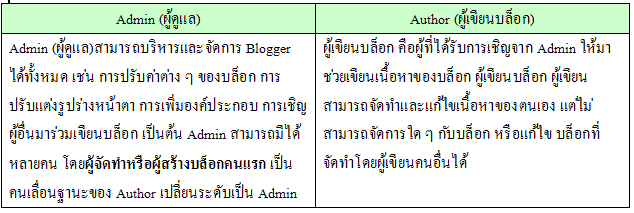 Blogger : 15. การกำหนดสิทธิการดูแลและการเขียนบทความของผู้ใช้งาน -  Mediathailand : Education